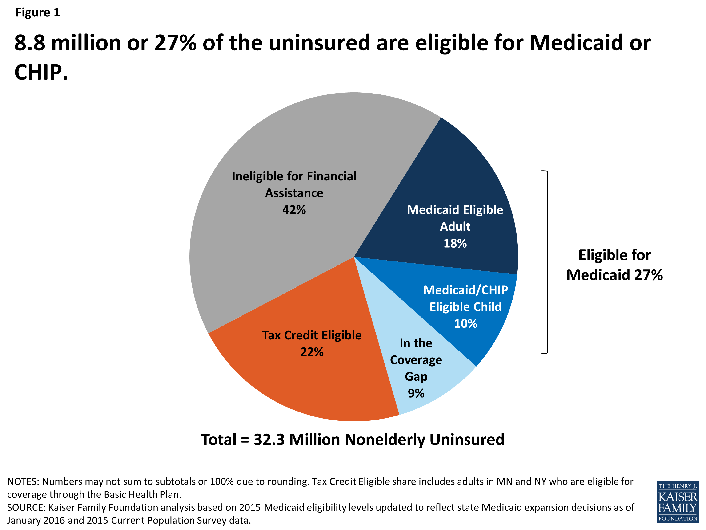 A Closer Look at the Remaining Uninsured Population ...