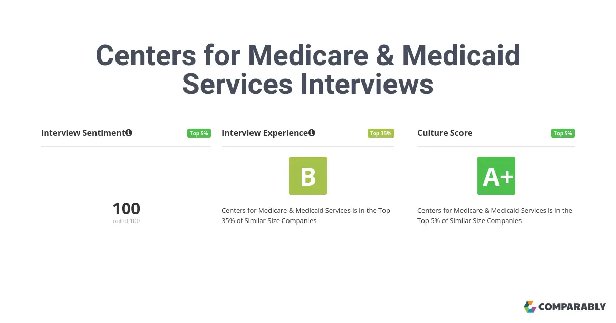 Centers for Medicare &  Medicaid Services Interviews ...