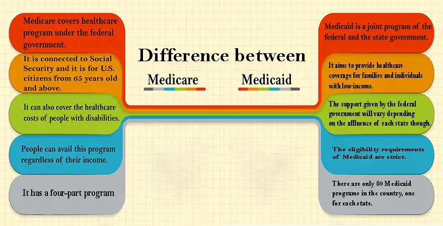 Difference between Medicare and Medicaid » Find Lawyer