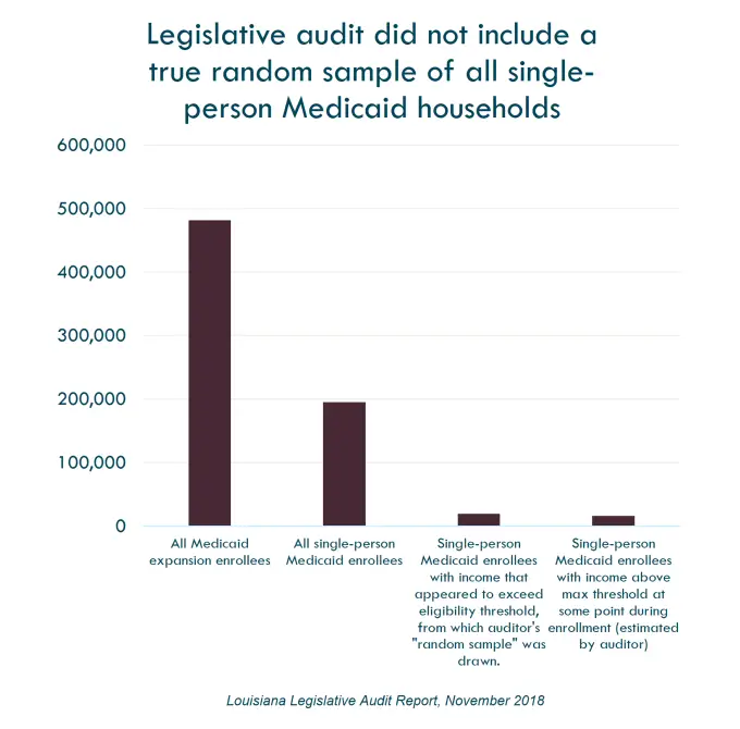 How Much Income To Qualify For Medicaid In Louisiana ...