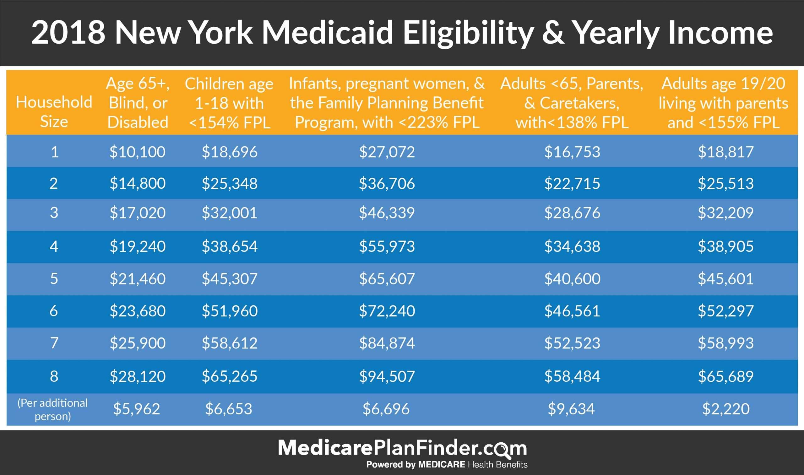 How Much Income To Qualify For Medicaid In Ny