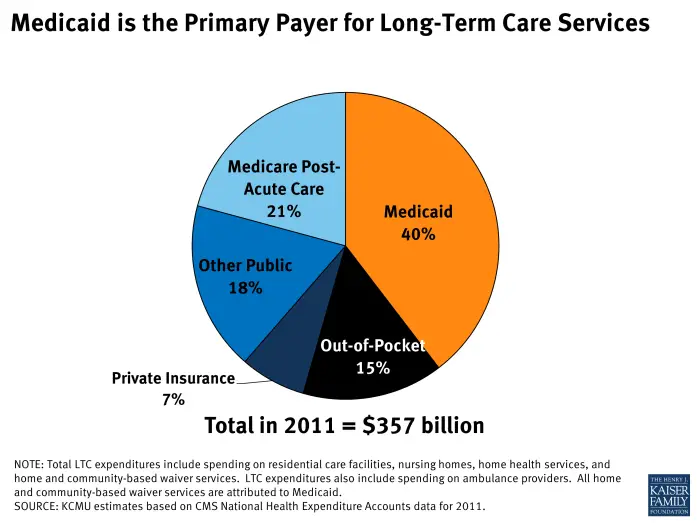 Medicaid is the Primary Payer for Long