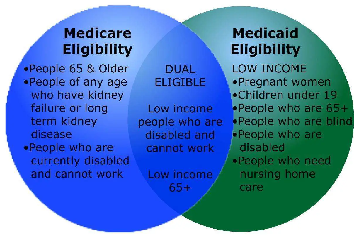 Medicare vs. Medicaid ~ Info And Knowledge