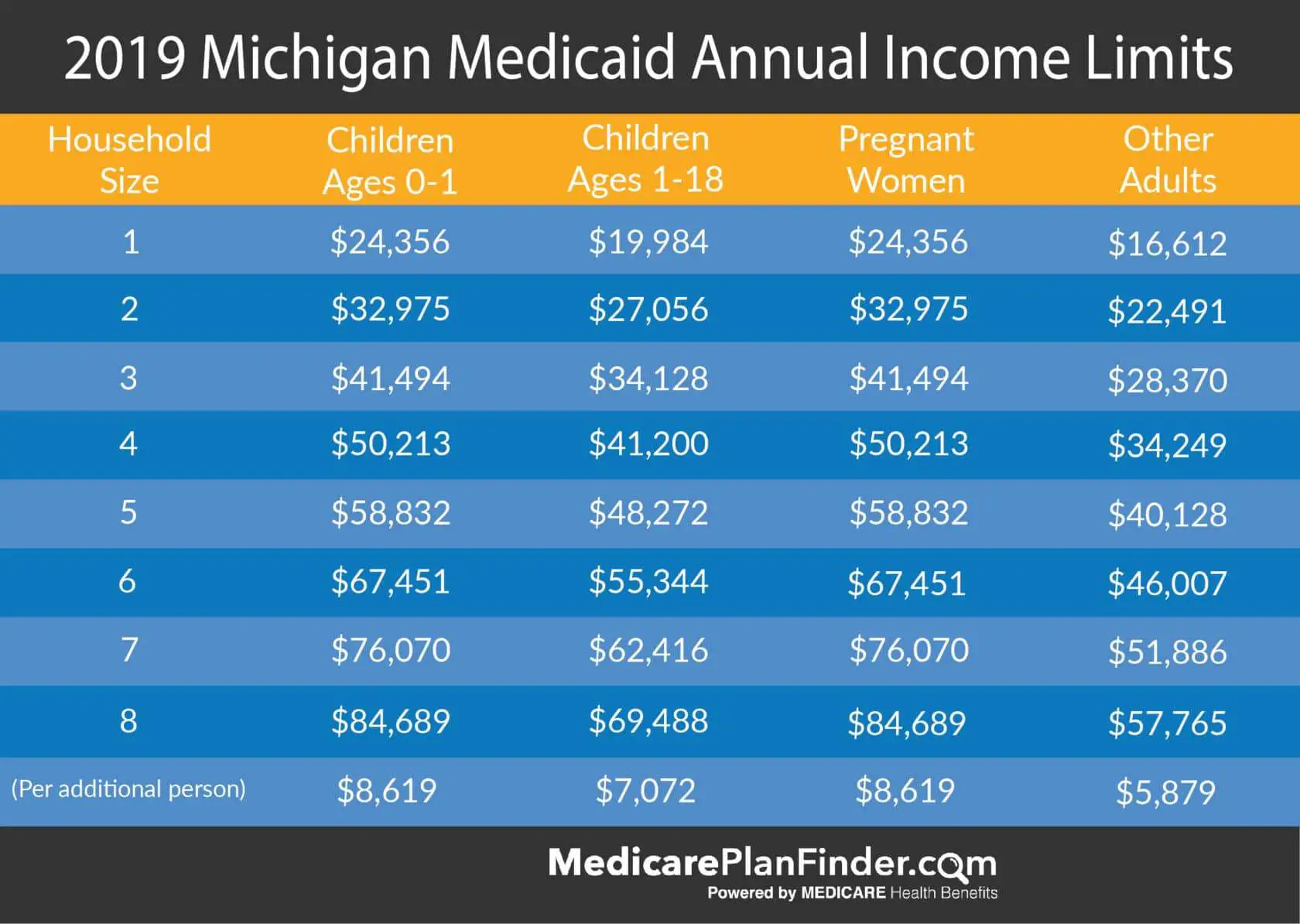 What Is The Limit To Qualify For Medicaid MedicAidTalk