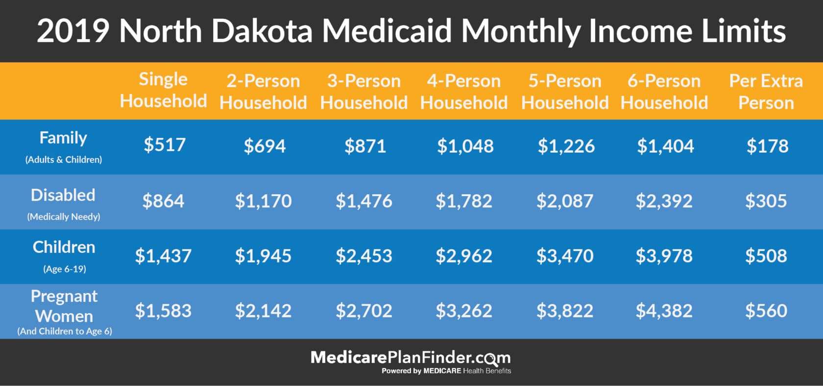 Medicaid South Dakota Guidelines