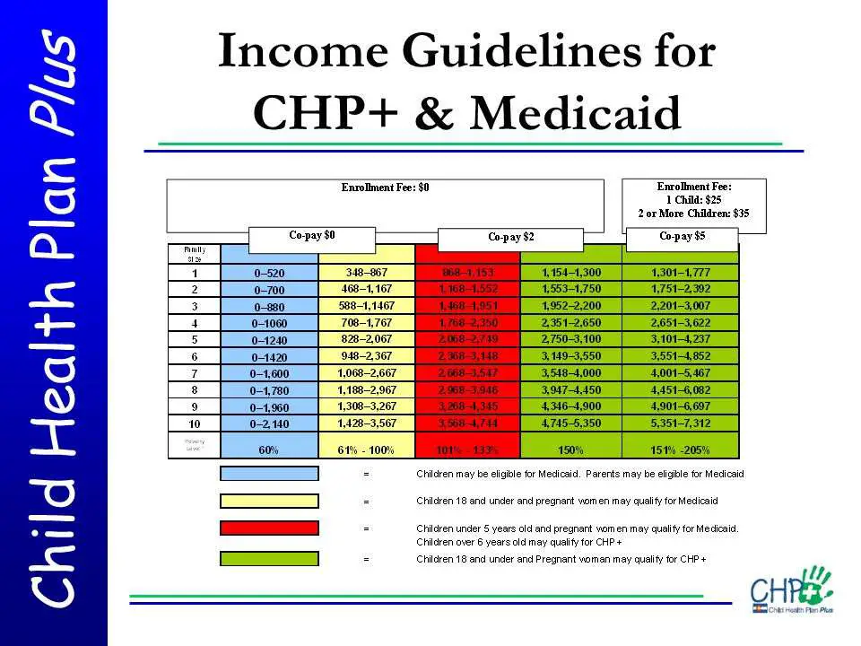 20 Unique Medicaid Income Guidelines Chart