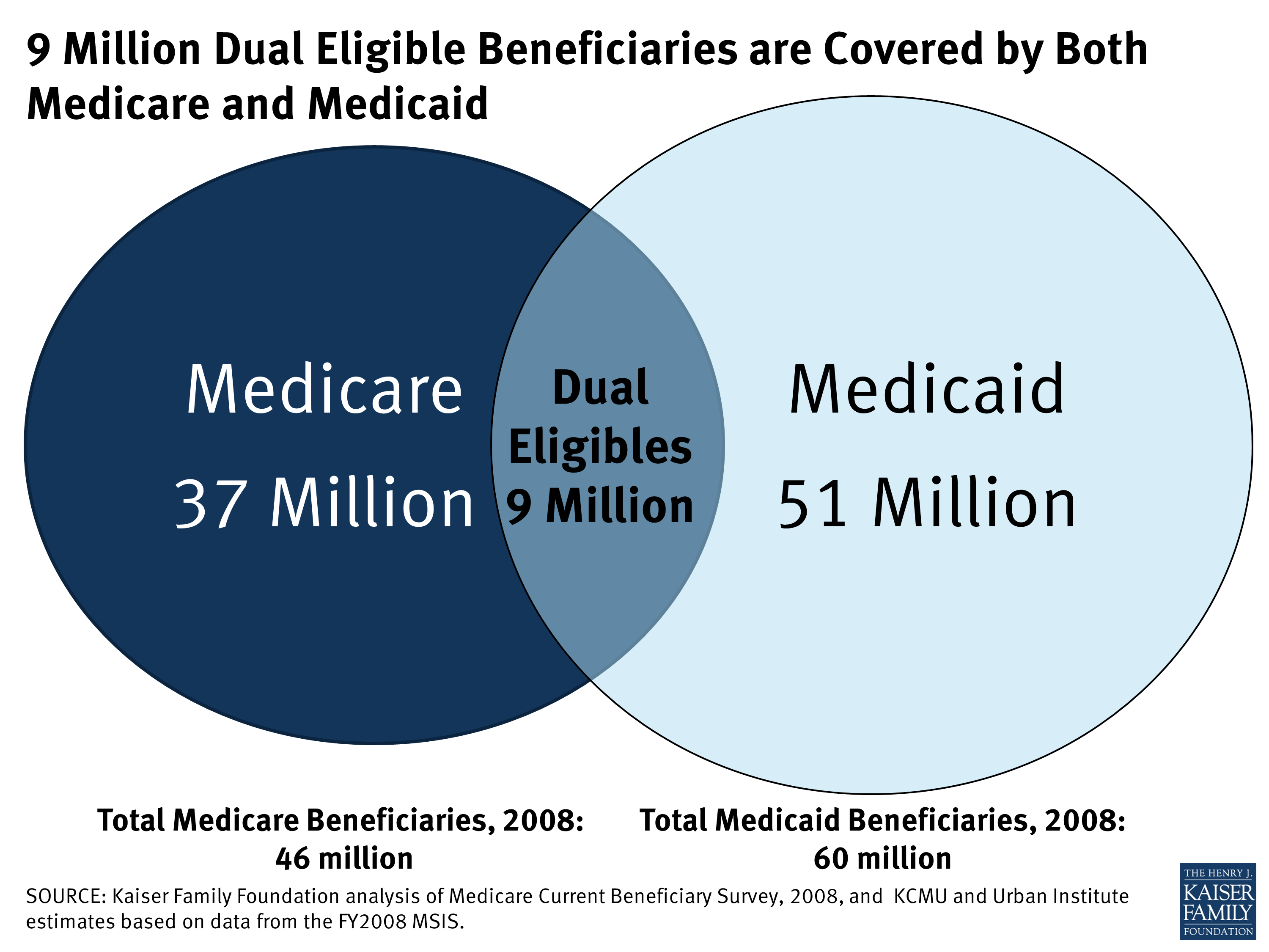9 Million Dual Eligible Beneficiaries are Covered by Both ...