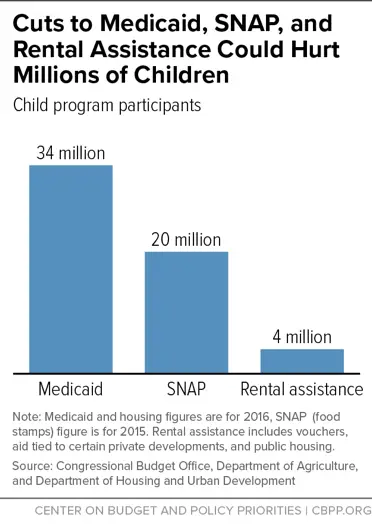 Cuts to Medicaid, SNAP, and Rental Assistance Could Hurt ...