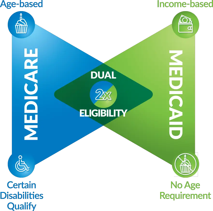 Medicaid and Medicare