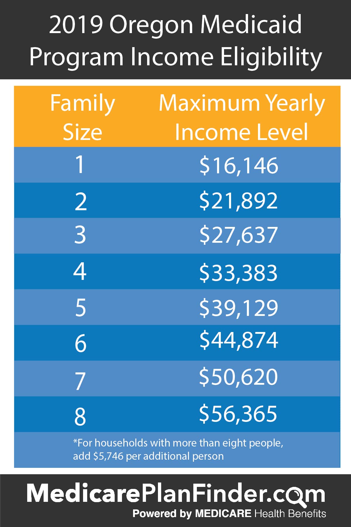Income Requirements For Medicaid Oregon