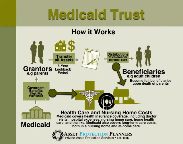 Medicaid Trust for Asset Protection from Nursing Home Costs