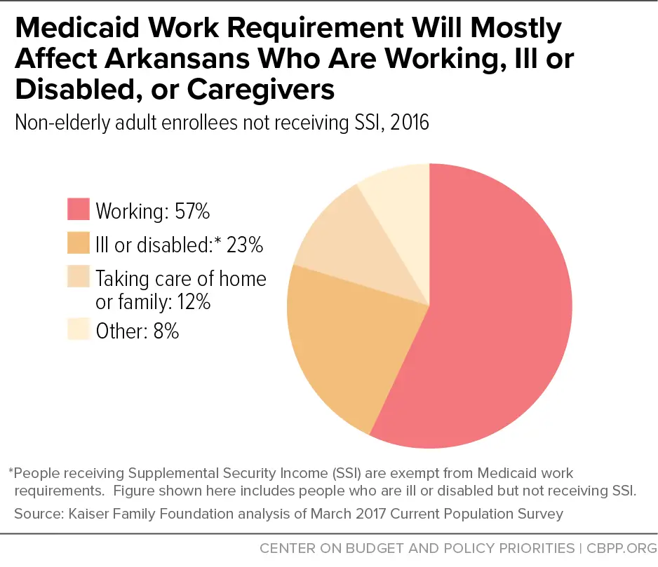 Arkansas Harsh Medicaid Work Requirement Jeopardizes ...