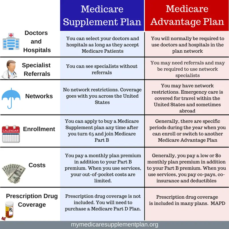 Comparison of a Medicare Supplement Plan and an Medicare ...