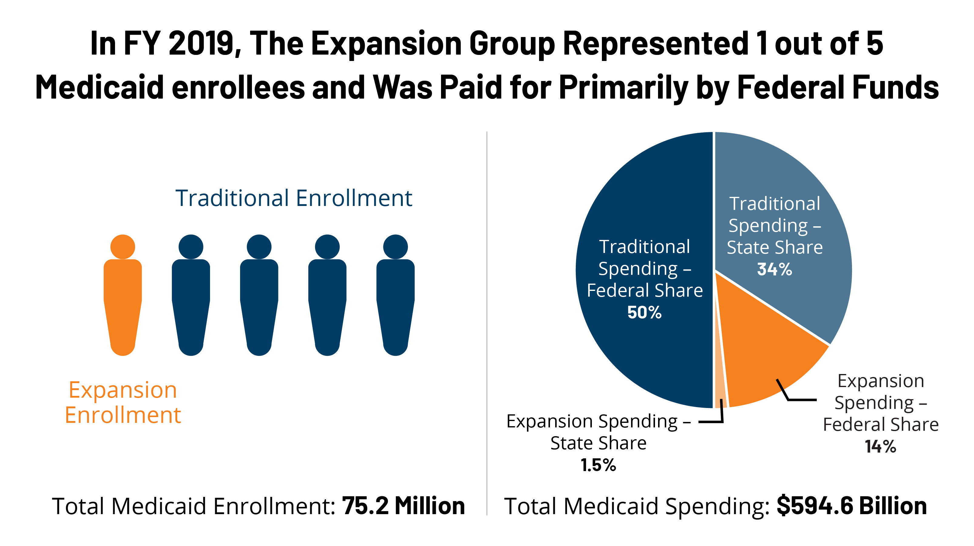 Medicaid Expansion Enrollment and Spending Leading up to ...