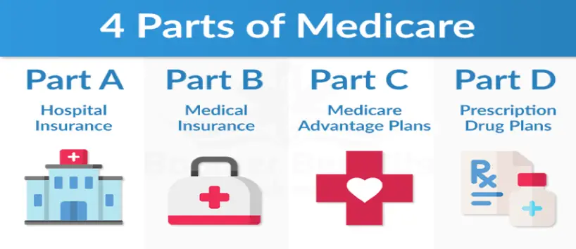 Medicare and Medicaid  What is the Difference?  Be Well ...