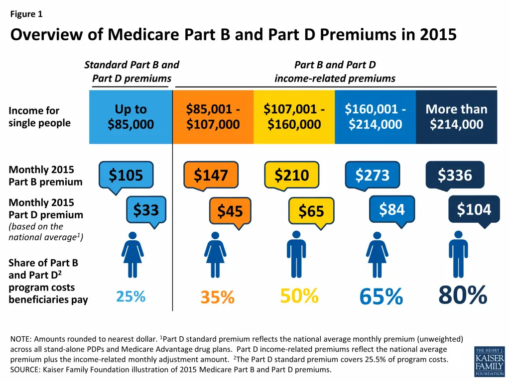Does Medicaid Pay For Medicare Supplement Premiums