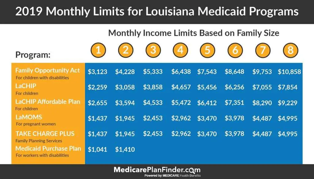 Who Is Eligible For Medicaid In Louisiana