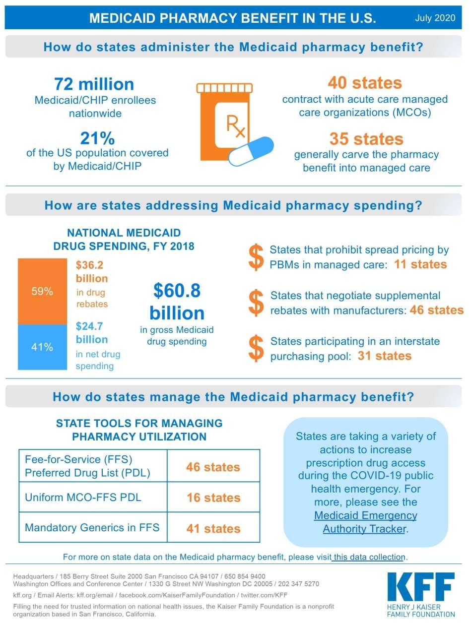 Infographic: âMedicaid Pharmacy Benefits In U.S ...