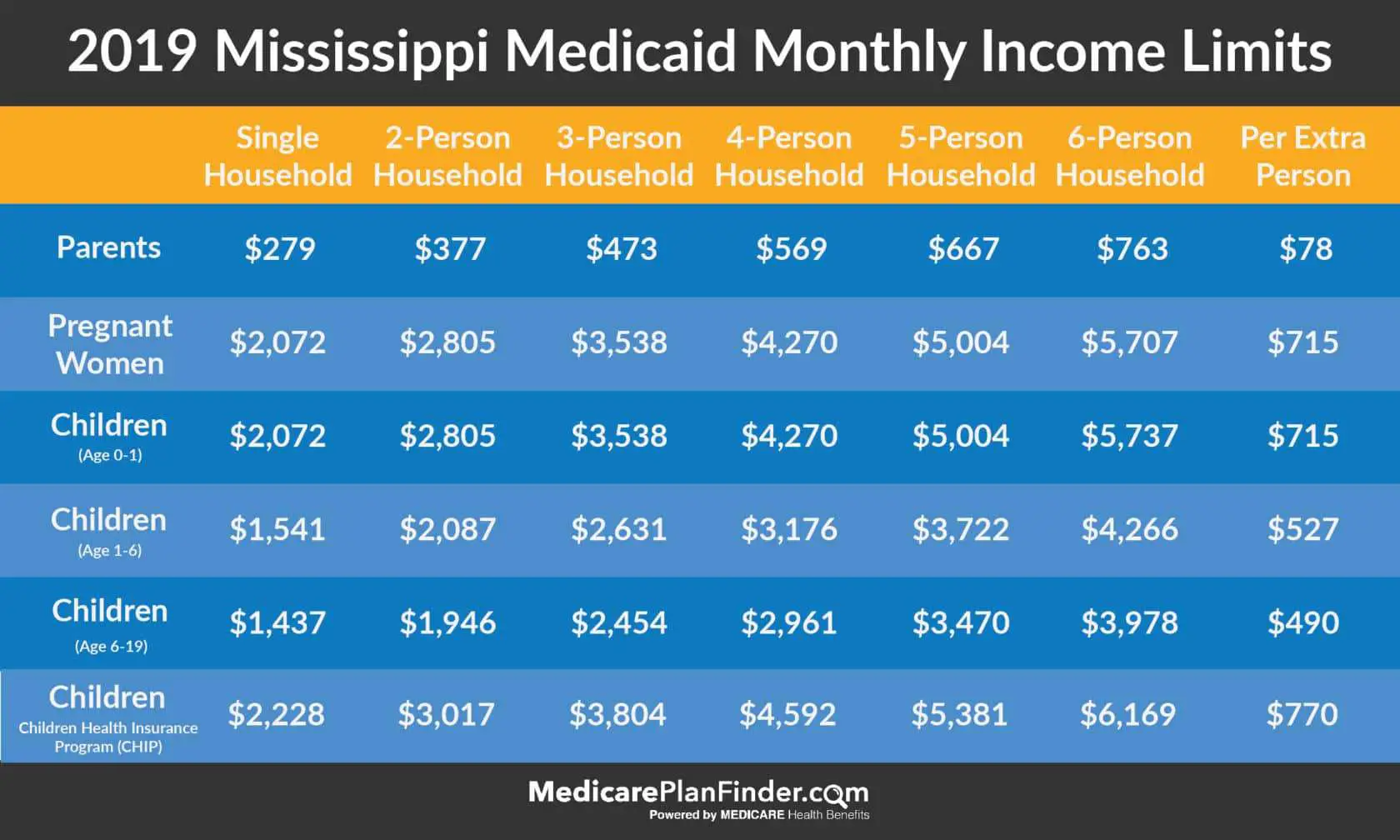 Who Qualifies For Medicaid In Mississippi