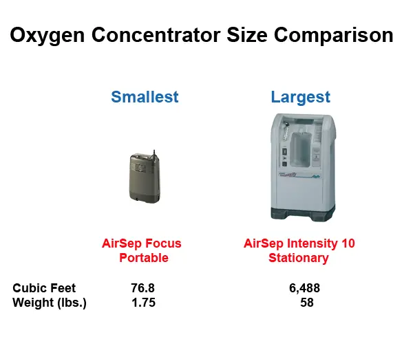 Will Medicaid Pay For Portable Oxygen Concentrator