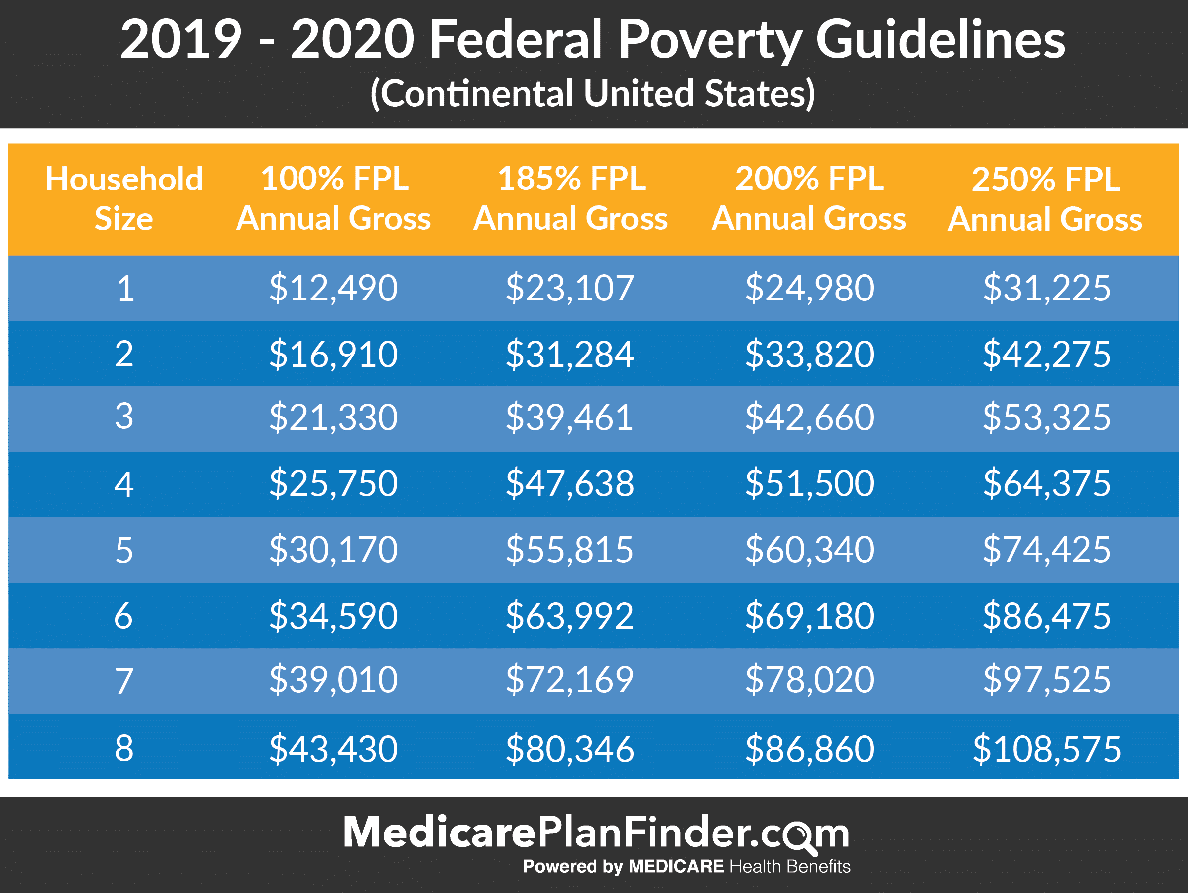 Income Limits For Medicaid In Colorado 2019