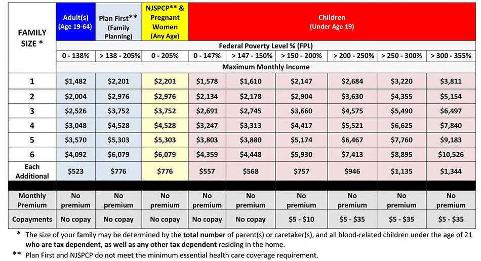 Medicaid Eligibility Income Chart 2021  BIAYAKU