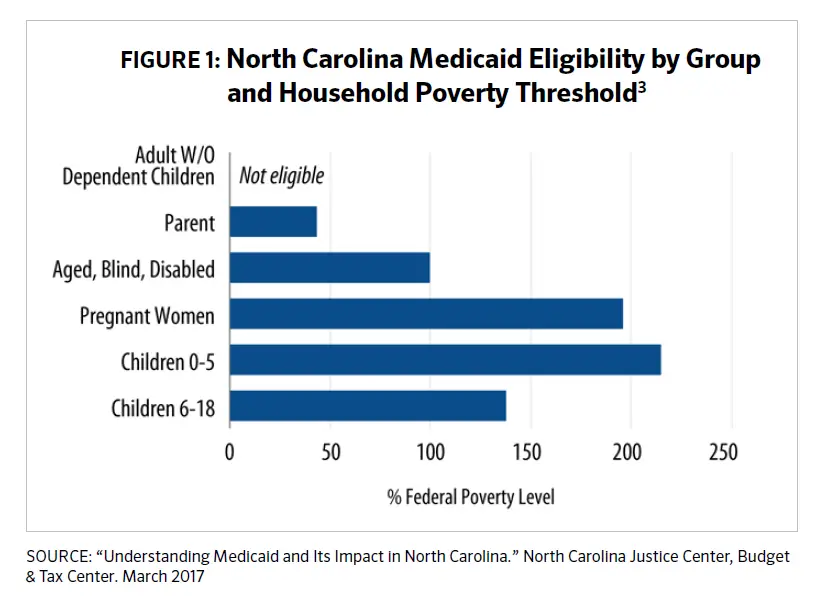 Profiling North Carolinas Uninsured: How Expanding Medicaid Can Make a ...