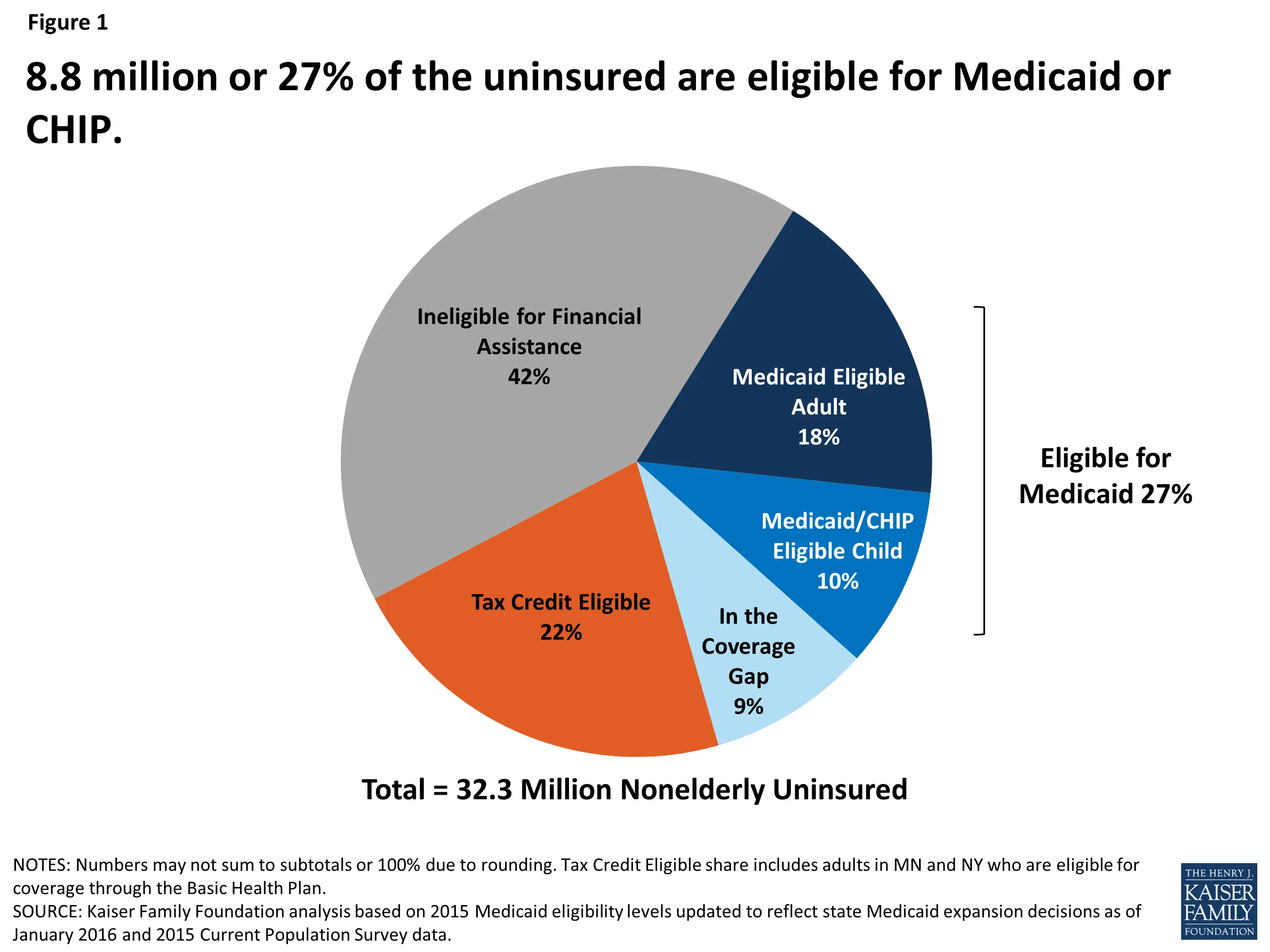 A Closer Look at the Remaining Uninsured Population Eligible for ...