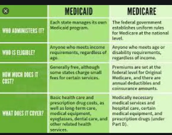 Describe the qualifications to receive Medicare and/or Medicaid