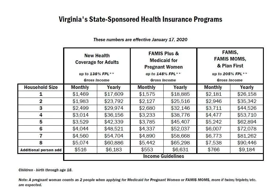 Income Levels For Medicaid In Va