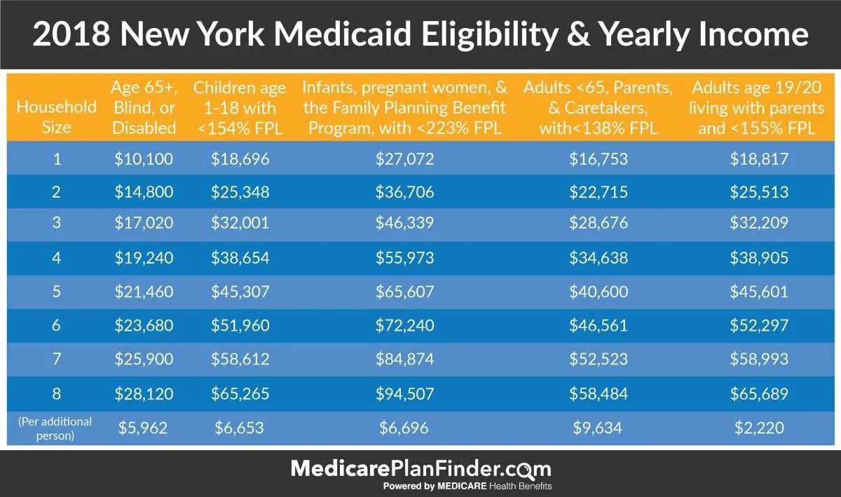 Medicaid Eligibility Income Chart 2019 Ny  cptcode.se