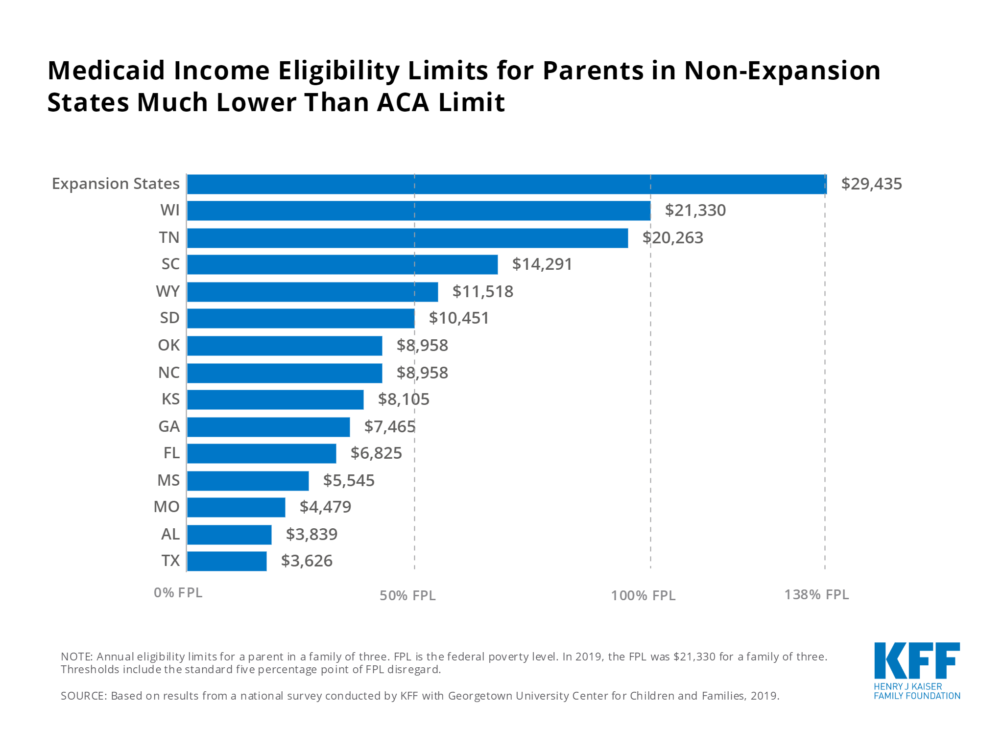 Medicaid Income Eligibility Limits for Parents in Non