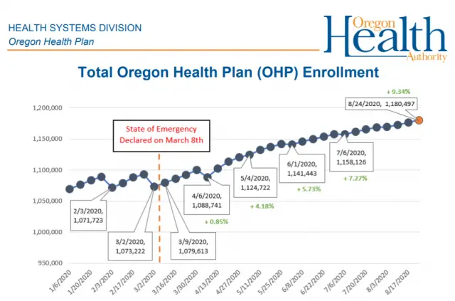 Oregon Medicaid enrollment increases by over 100,000 since March ...