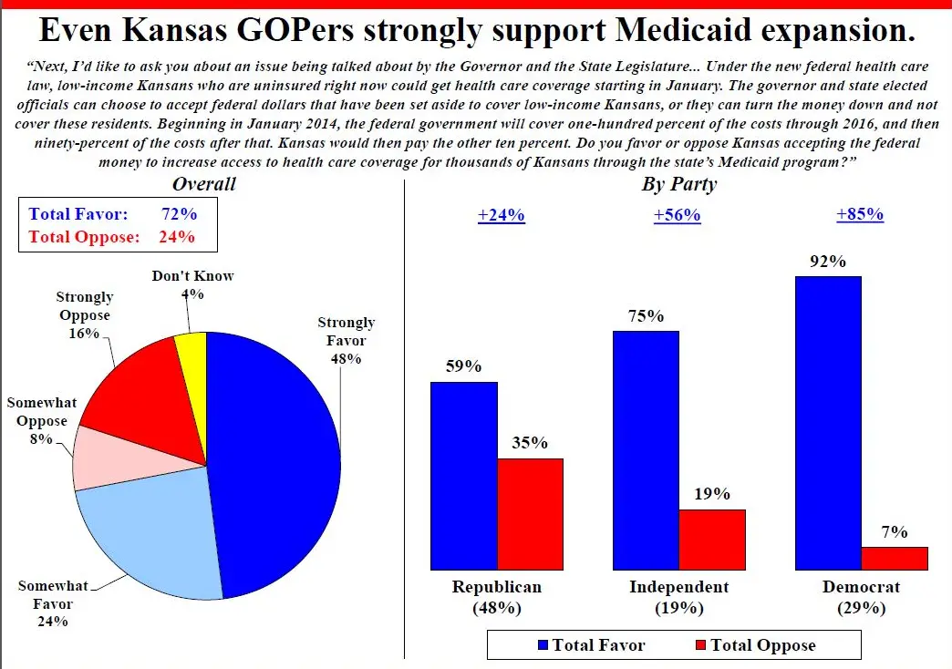 Poll: Widespread Kansas support for Medicaid expansion