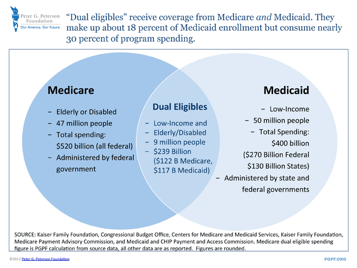 RCM: Medical Billing for Medicaid/Medicare