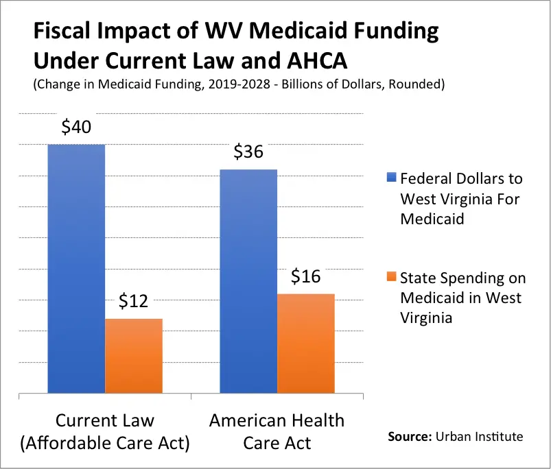 Repeal of ACA Would Shift $4 Billion in Costs to West Virginia State ...
