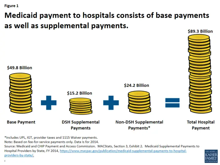 Understanding Medicaid Hospital Payments and the Impact of Recent ...
