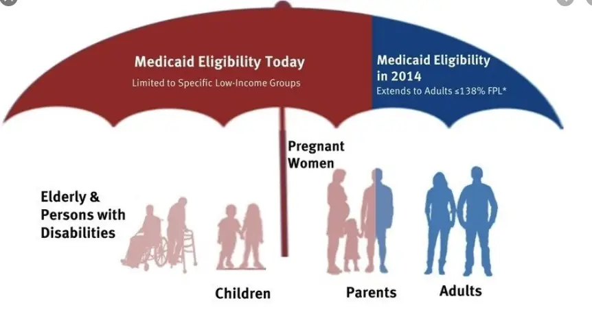 Am I Eligible For Medicaid?