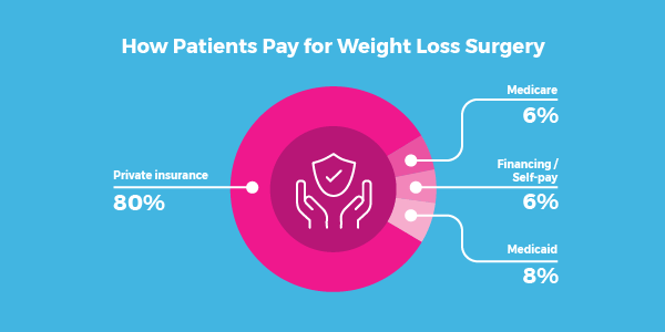 Financing Weight Loss Surgery