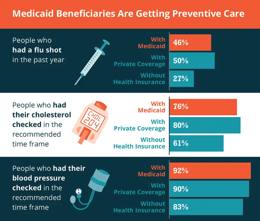 New Report: Experiences with Medicaid Coverage as Good or Better Than ...