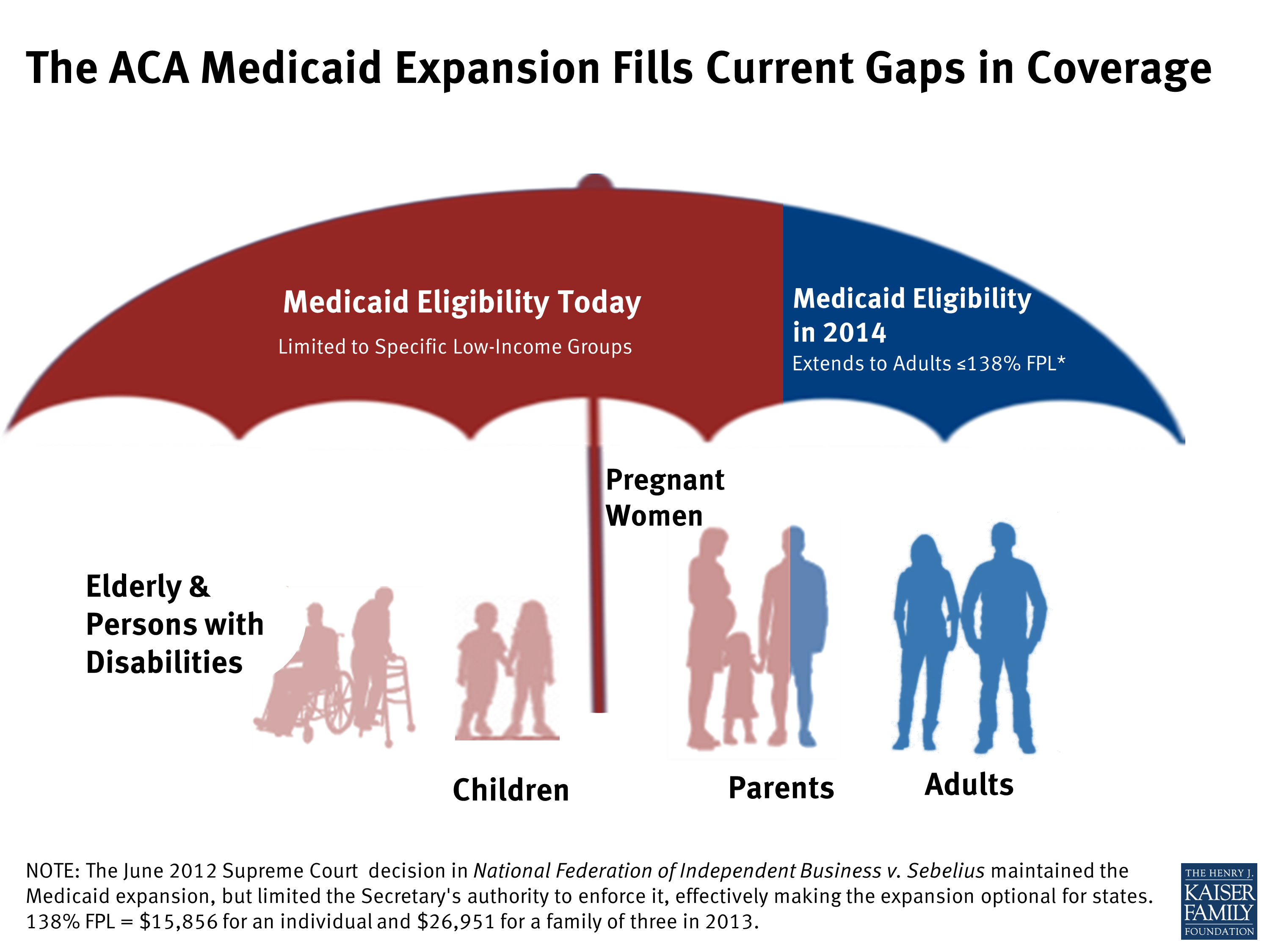 The ACA Medicaid Expansion Fills Current Gaps in Coverage