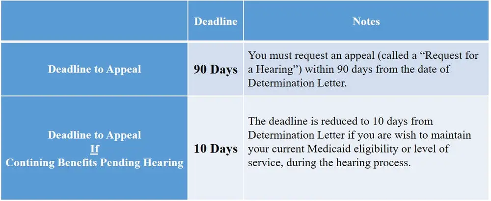 10 Things You Need To Know if your Medicaid Eligibility Application is ...