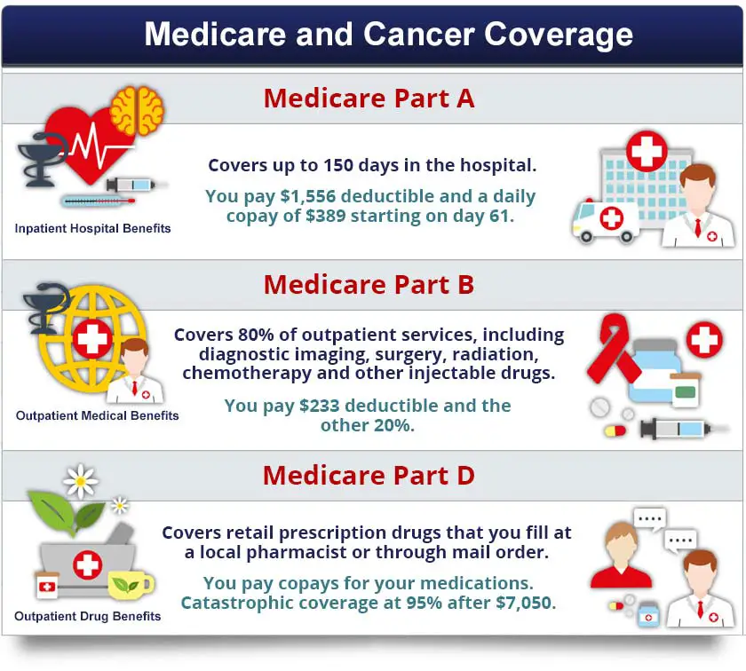 Medicare Coverage for Cancer Treatments (Chemo and Immunotherapy)
