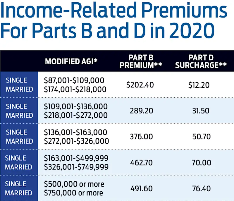Medicare Part B Premiums Climb for 2020