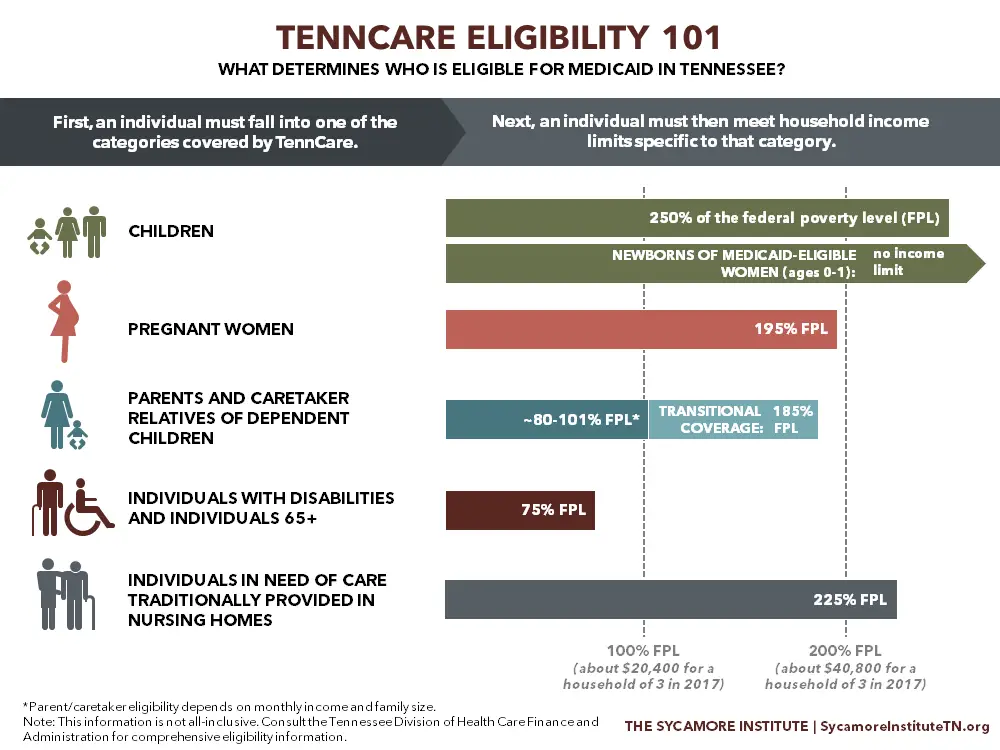 TennCare Eligibility 101: Who Is Eligible for Medicaid in Tennessee?