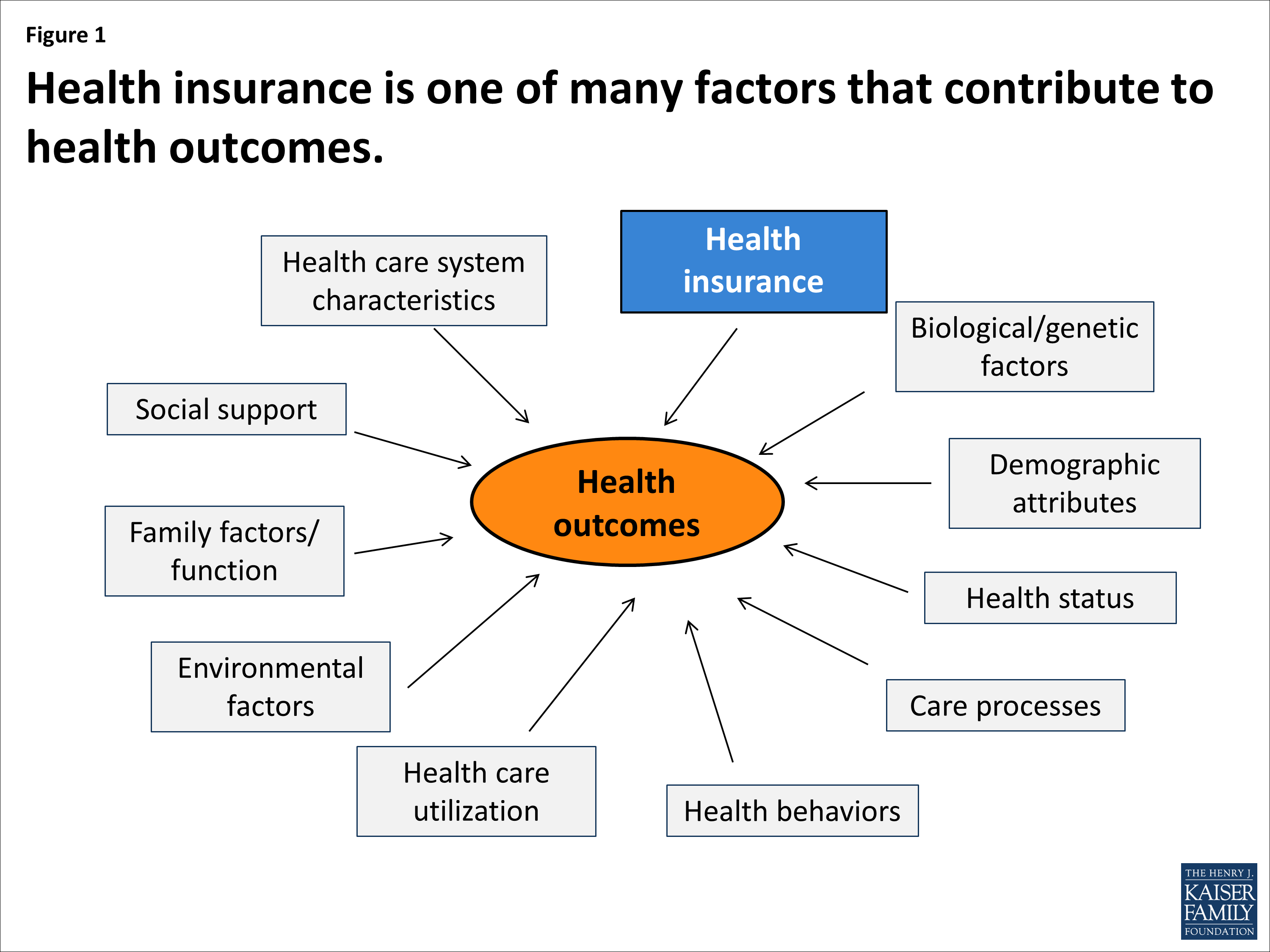 What is Medicaids Impact on Access to Care, Health Outcomes, and ...