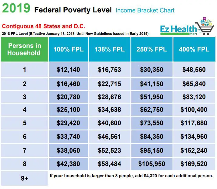 Family Related Medicaid Income Limits Chart Florida