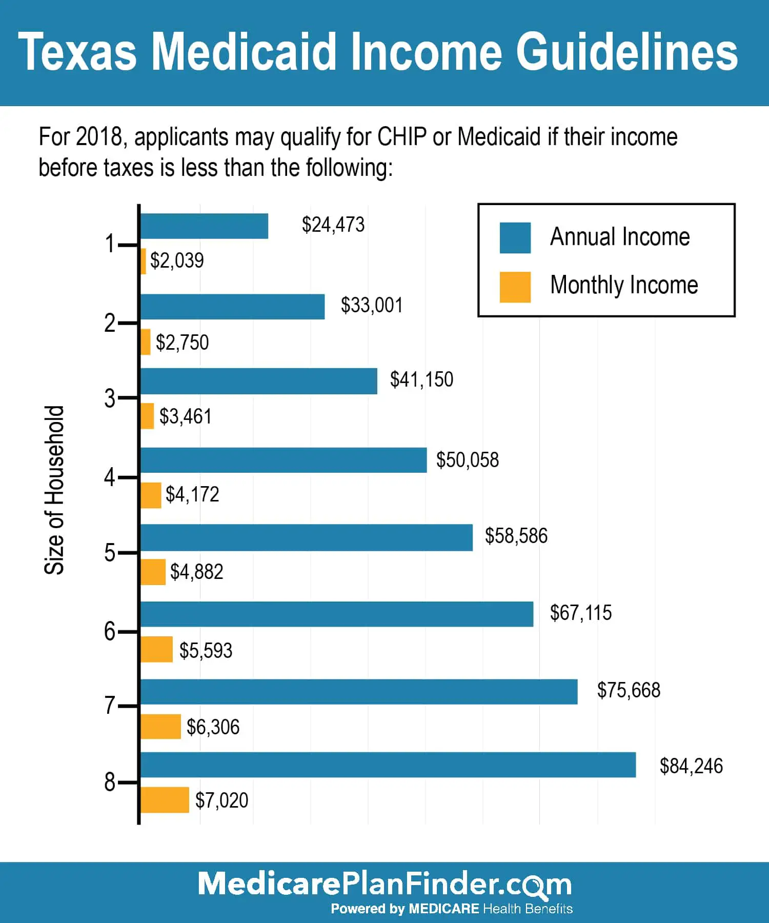 How Much To Qualify For Medicaid In Texas