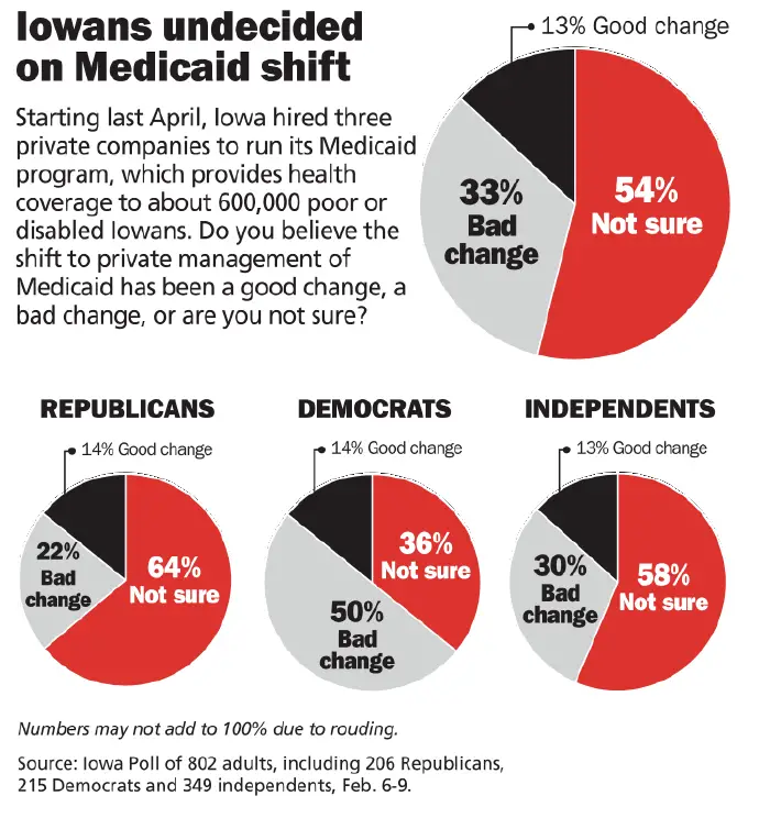 Iowa Poll: Iowans unsure about privatized Medicaid