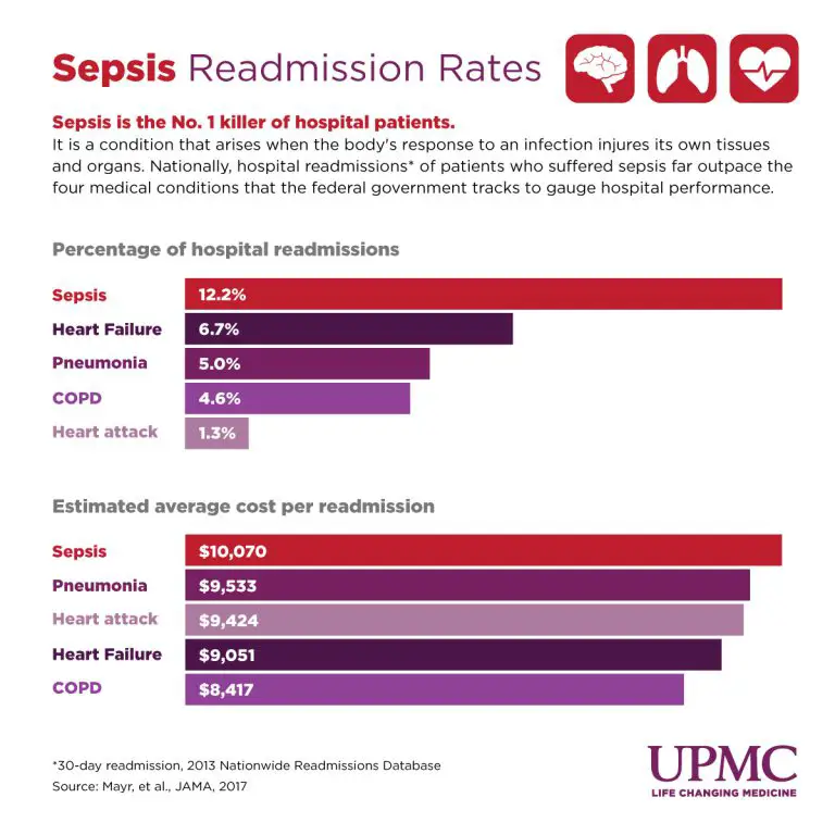 Sepsis Causes High Readmission Rates
